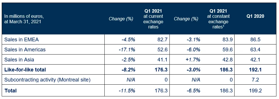 Q1 2021 revenue